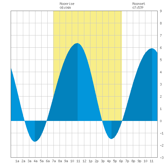 Yeamans Hall tide chart for Tuesday, February 21, 2023