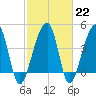 Yeamans Hall tide chart for Wednesday, February 22, 2023