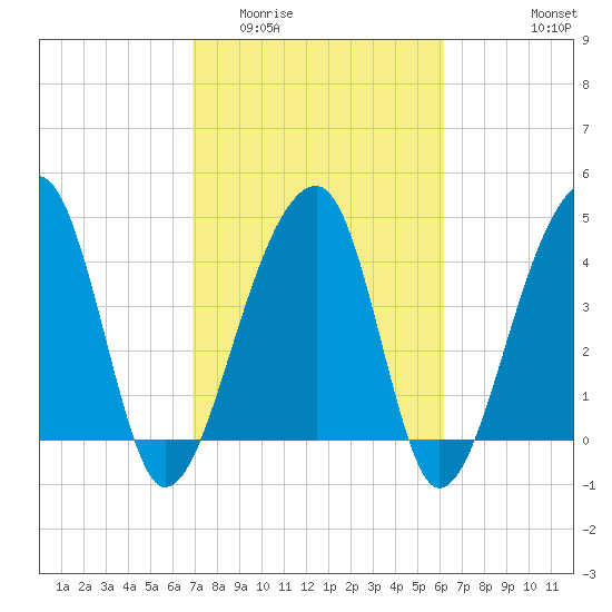 Yeamans Hall tide chart for Thursday, February 23, 2023