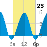 Yeamans Hall tide chart for Thursday, February 23, 2023