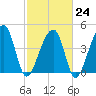 Yeamans Hall tide chart for Friday, February 24, 2023