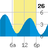 Yeamans Hall tide chart for Sunday, February 26, 2023