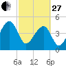 Yeamans Hall tide chart for Monday, February 27, 2023