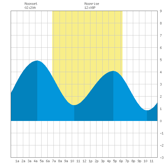 Yeamans Hall tide chart for Tuesday, February 28, 2023