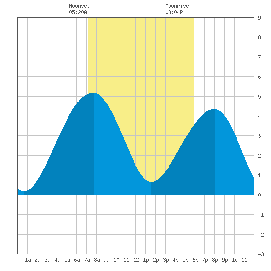 Yeamans Hall tide chart for Thursday, February 2, 2023