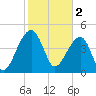 Yeamans Hall tide chart for Thursday, February 2, 2023