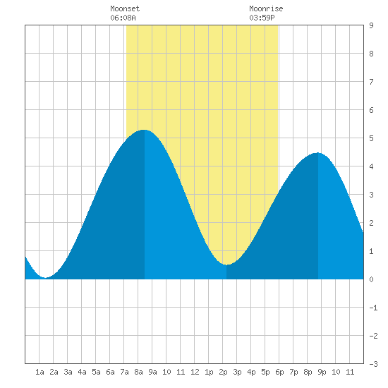 Yeamans Hall tide chart for Friday, February 3, 2023