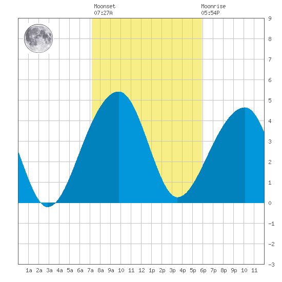 Yeamans Hall tide chart for Sunday, February 5, 2023
