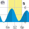 Yeamans Hall tide chart for Sunday, February 5, 2023