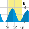 Yeamans Hall tide chart for Monday, February 6, 2023