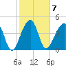 Yeamans Hall tide chart for Tuesday, February 7, 2023