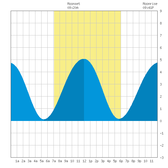 Yeamans Hall tide chart for Thursday, February 9, 2023