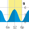 Yeamans Hall tide chart for Thursday, February 9, 2023