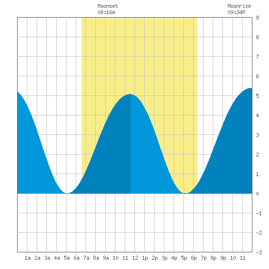 Yeamans Hall tide chart for Friday, March 10, 2023