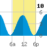 Yeamans Hall tide chart for Friday, March 10, 2023