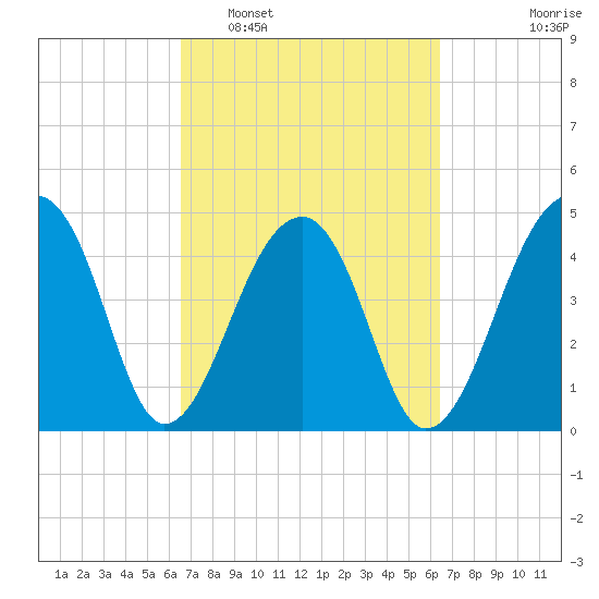 Yeamans Hall tide chart for Saturday, March 11, 2023