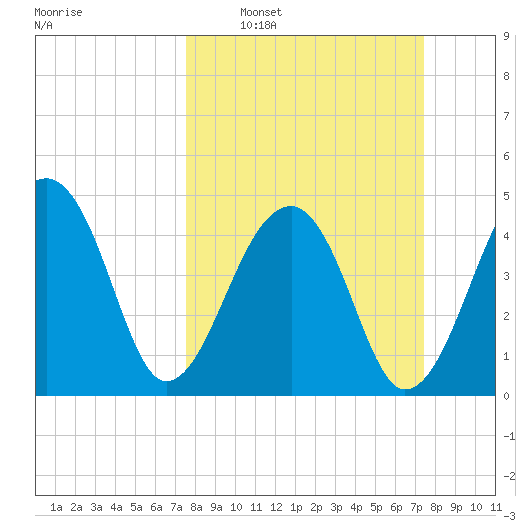 Yeamans Hall tide chart for Sunday, March 12, 2023