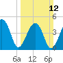 Yeamans Hall tide chart for Sunday, March 12, 2023