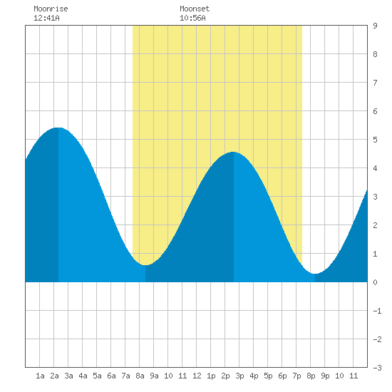 Yeamans Hall tide chart for Monday, March 13, 2023