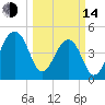 Yeamans Hall tide chart for Tuesday, March 14, 2023