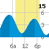 Yeamans Hall tide chart for Wednesday, March 15, 2023