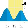 Yeamans Hall tide chart for Thursday, March 16, 2023
