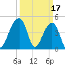 Yeamans Hall tide chart for Friday, March 17, 2023