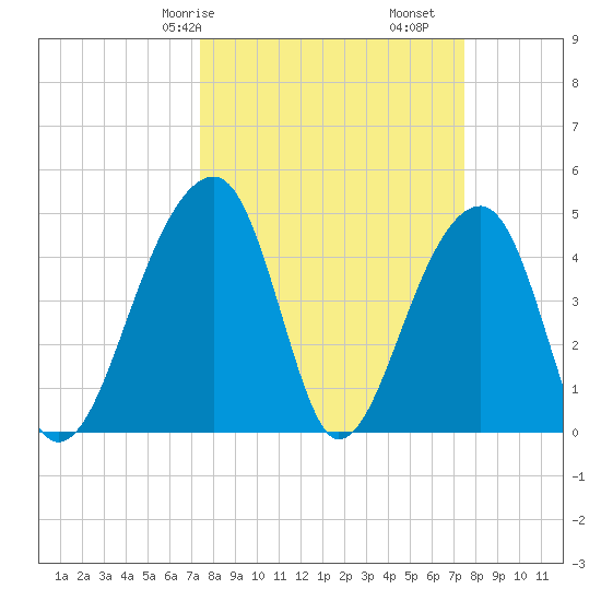 Yeamans Hall tide chart for Saturday, March 18, 2023