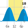 Yeamans Hall tide chart for Saturday, March 18, 2023