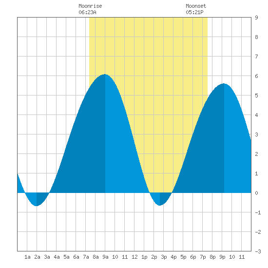 Yeamans Hall tide chart for Sunday, March 19, 2023