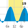 Yeamans Hall tide chart for Sunday, March 19, 2023