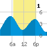 Yeamans Hall tide chart for Wednesday, March 1, 2023