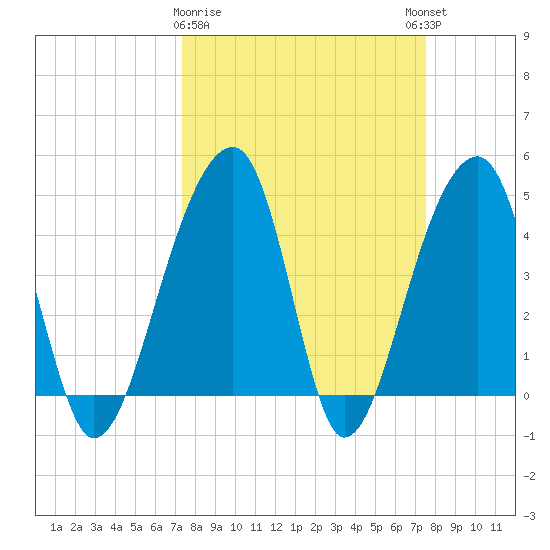 Yeamans Hall tide chart for Monday, March 20, 2023