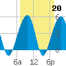 Yeamans Hall tide chart for Monday, March 20, 2023