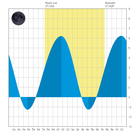 Yeamans Hall tide chart for Tuesday, March 21, 2023
