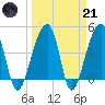 Yeamans Hall tide chart for Tuesday, March 21, 2023