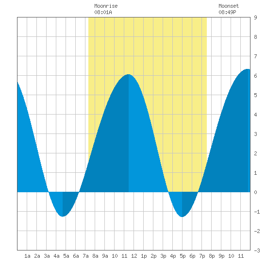 Yeamans Hall tide chart for Wednesday, March 22, 2023
