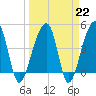 Yeamans Hall tide chart for Wednesday, March 22, 2023