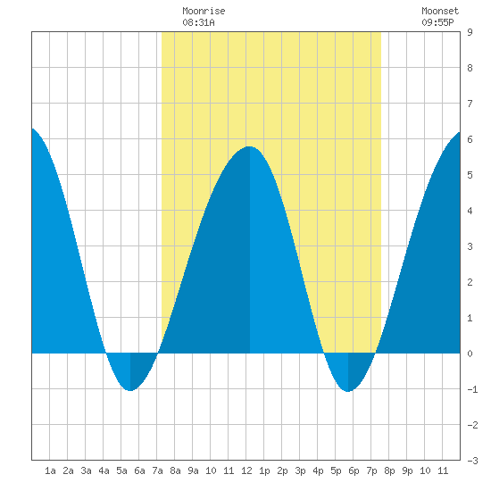 Yeamans Hall tide chart for Thursday, March 23, 2023