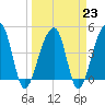Yeamans Hall tide chart for Thursday, March 23, 2023