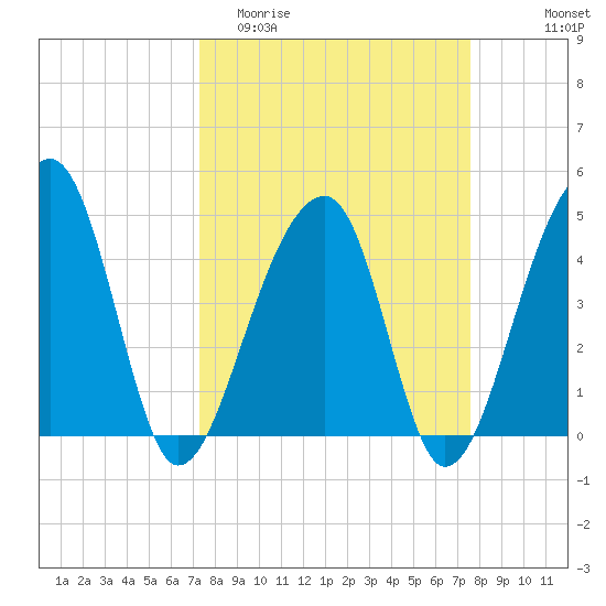 Yeamans Hall tide chart for Friday, March 24, 2023