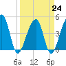 Yeamans Hall tide chart for Friday, March 24, 2023
