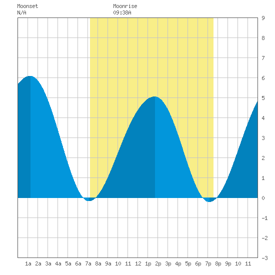 Yeamans Hall tide chart for Saturday, March 25, 2023