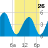 Yeamans Hall tide chart for Sunday, March 26, 2023