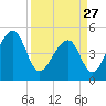 Yeamans Hall tide chart for Monday, March 27, 2023