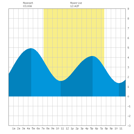 Yeamans Hall tide chart for Wednesday, March 29, 2023
