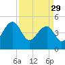 Yeamans Hall tide chart for Wednesday, March 29, 2023