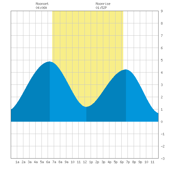 Yeamans Hall tide chart for Thursday, March 2, 2023