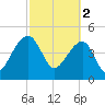 Yeamans Hall tide chart for Thursday, March 2, 2023
