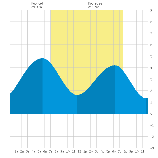 Yeamans Hall tide chart for Thursday, March 30, 2023
